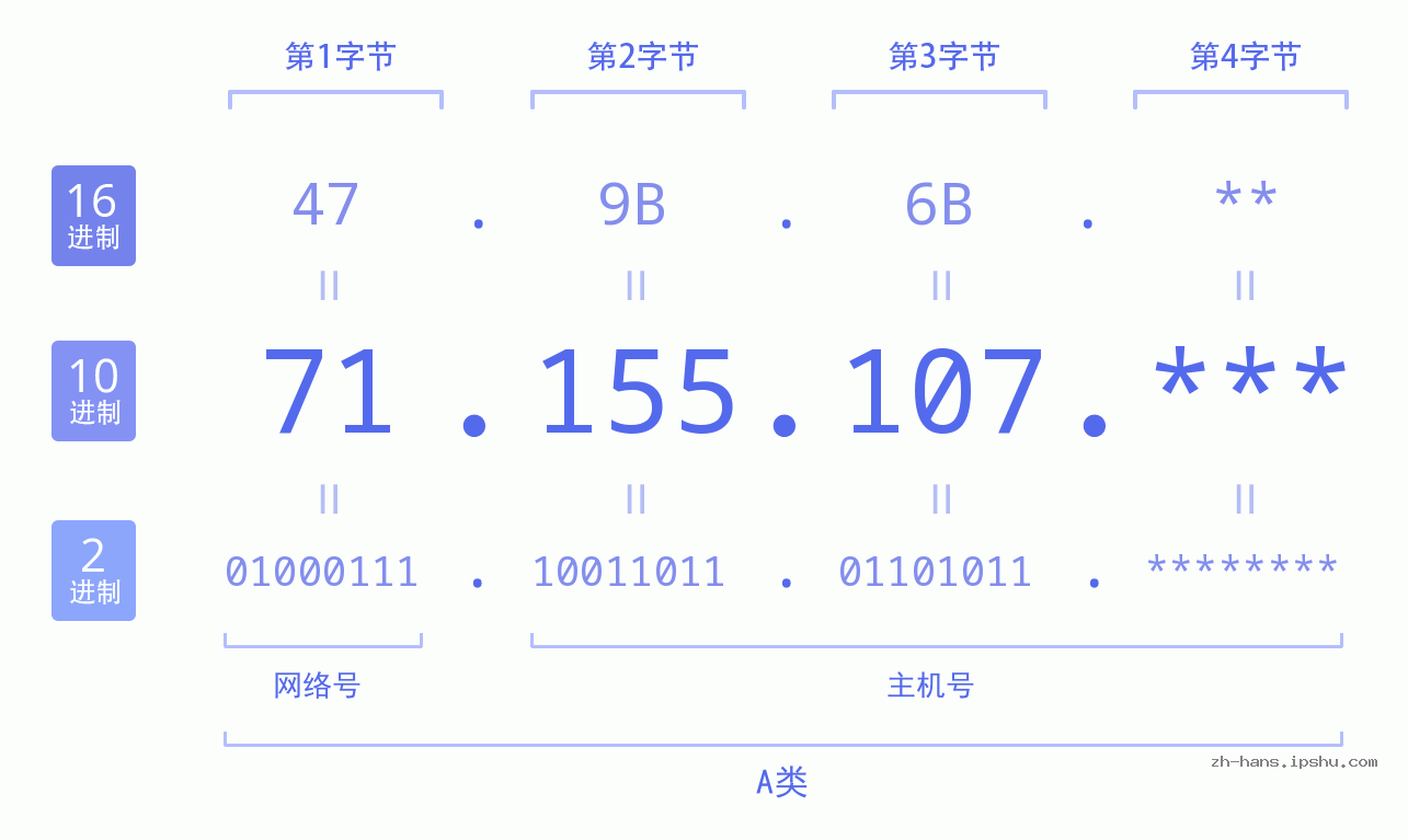 IP地址:71.155.107 数据结构图 二进制 十进制 十六进制 IPv4: 71.155.107 网络类型 网络号 主机号
