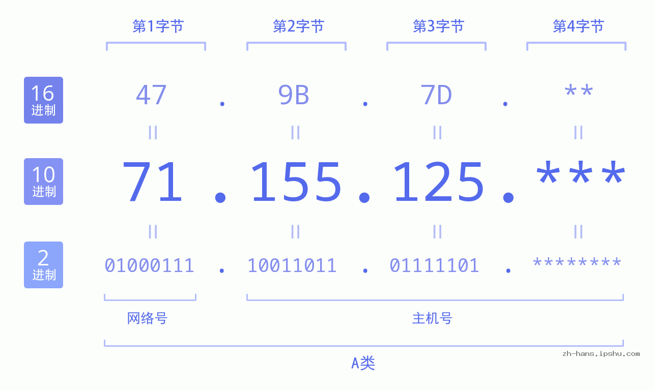 IP地址:71.155.125 数据结构图 二进制 十进制 十六进制 IPv4: 71.155.125 网络类型 网络号 主机号