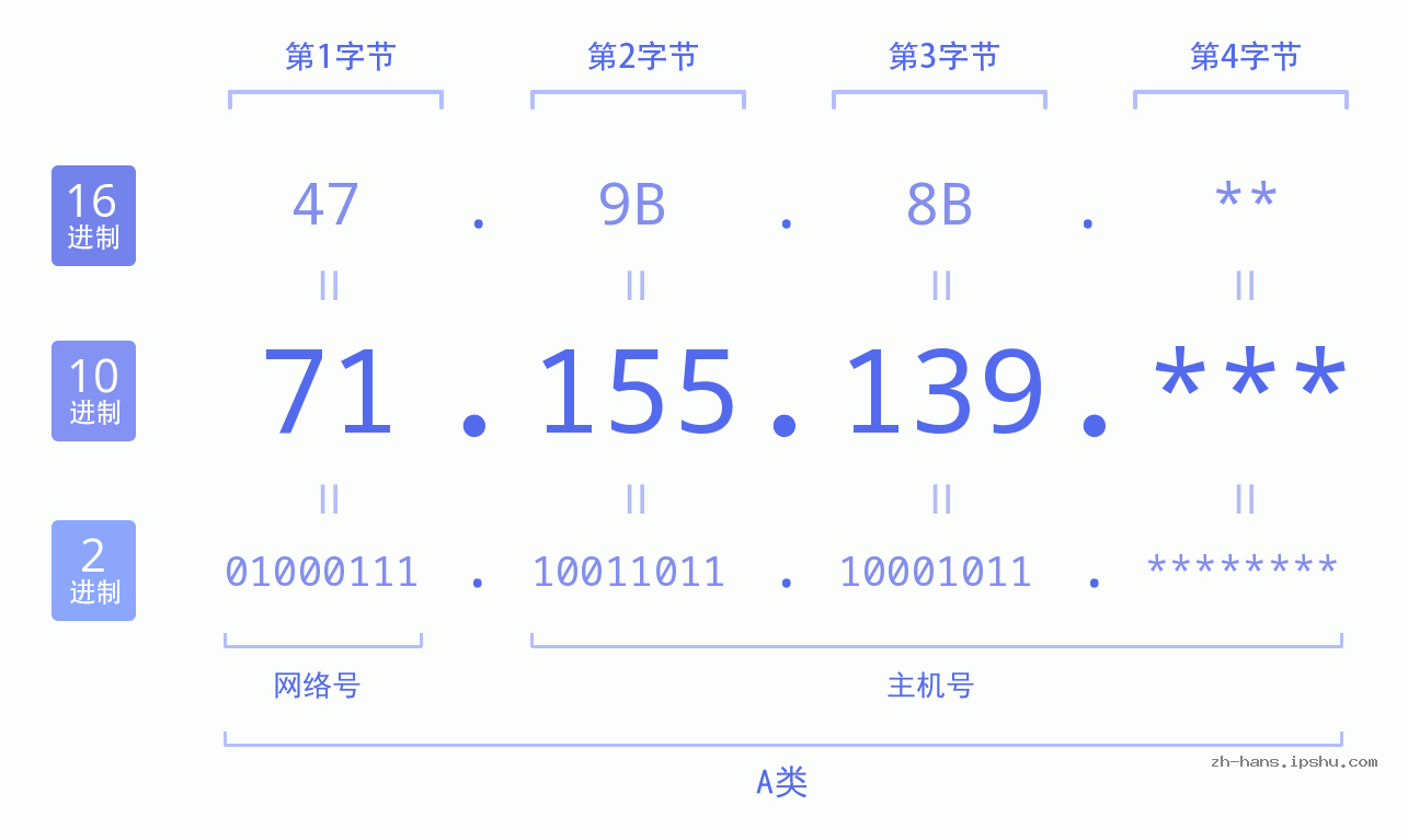IP地址:71.155.139 数据结构图 二进制 十进制 十六进制 IPv4: 71.155.139 网络类型 网络号 主机号