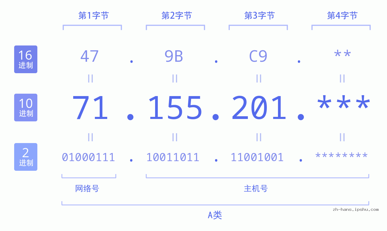 IP地址:71.155.201 数据结构图 二进制 十进制 十六进制 IPv4: 71.155.201 网络类型 网络号 主机号
