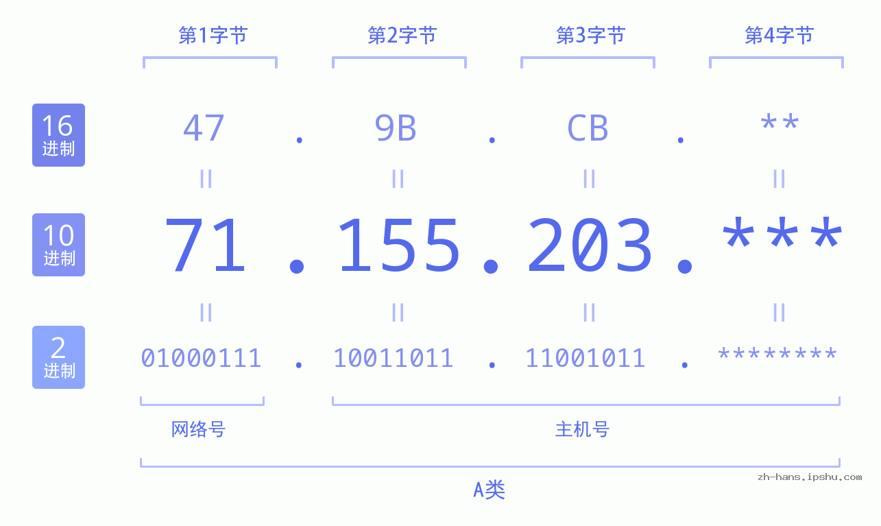 IP地址:71.155.203 数据结构图 二进制 十进制 十六进制 IPv4: 71.155.203 网络类型 网络号 主机号