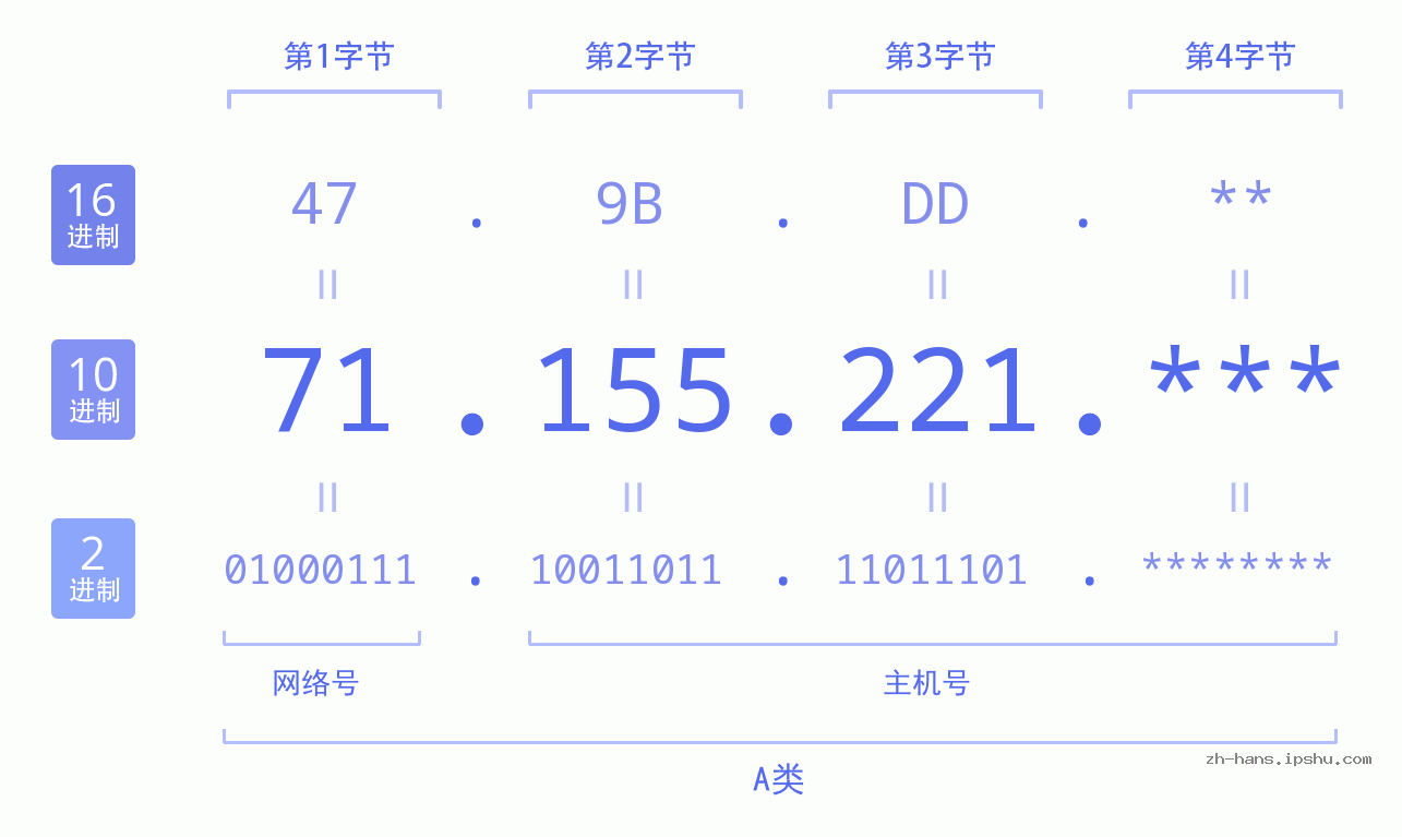 IP地址:71.155.221 数据结构图 二进制 十进制 十六进制 IPv4: 71.155.221 网络类型 网络号 主机号