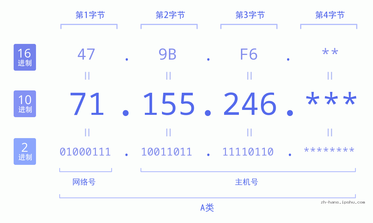 IP地址:71.155.246 数据结构图 二进制 十进制 十六进制 IPv4: 71.155.246 网络类型 网络号 主机号