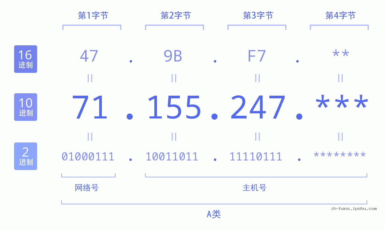 IP地址:71.155.247 数据结构图 二进制 十进制 十六进制 IPv4: 71.155.247 网络类型 网络号 主机号