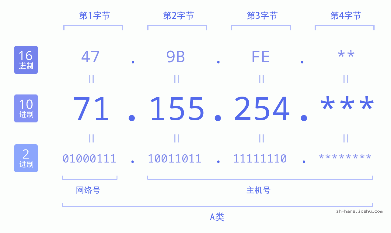 IP地址:71.155.254 数据结构图 二进制 十进制 十六进制 IPv4: 71.155.254 网络类型 网络号 主机号