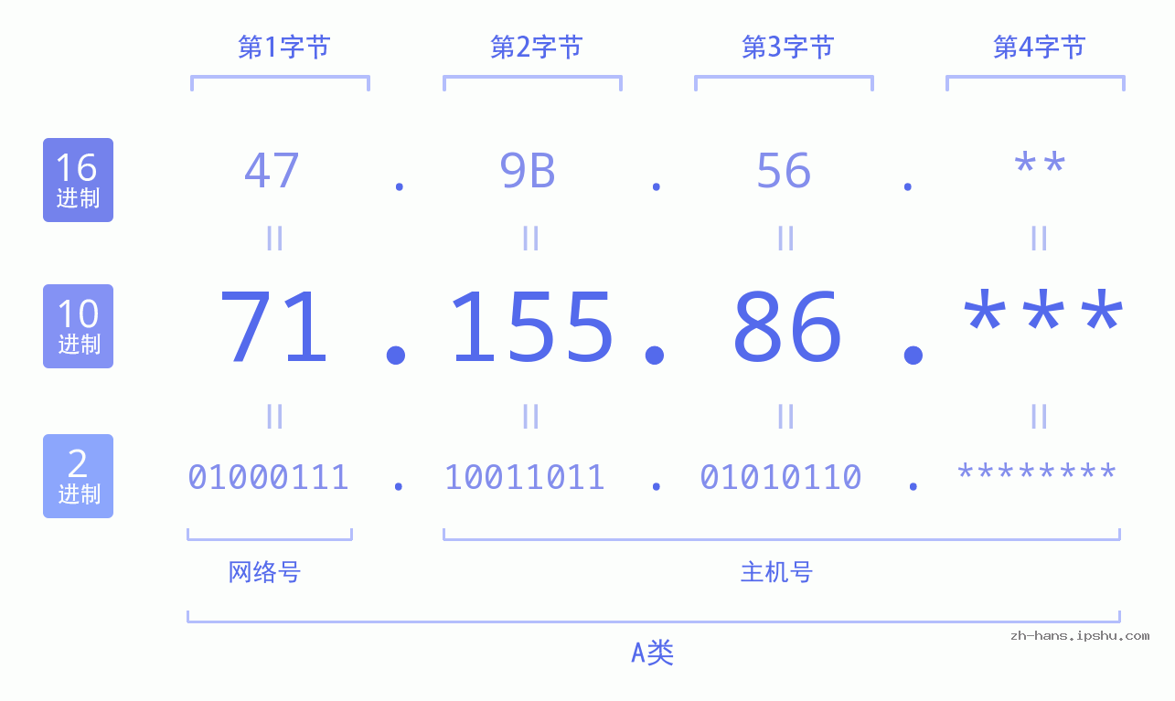 IP地址:71.155.86 数据结构图 二进制 十进制 十六进制 IPv4: 71.155.86 网络类型 网络号 主机号