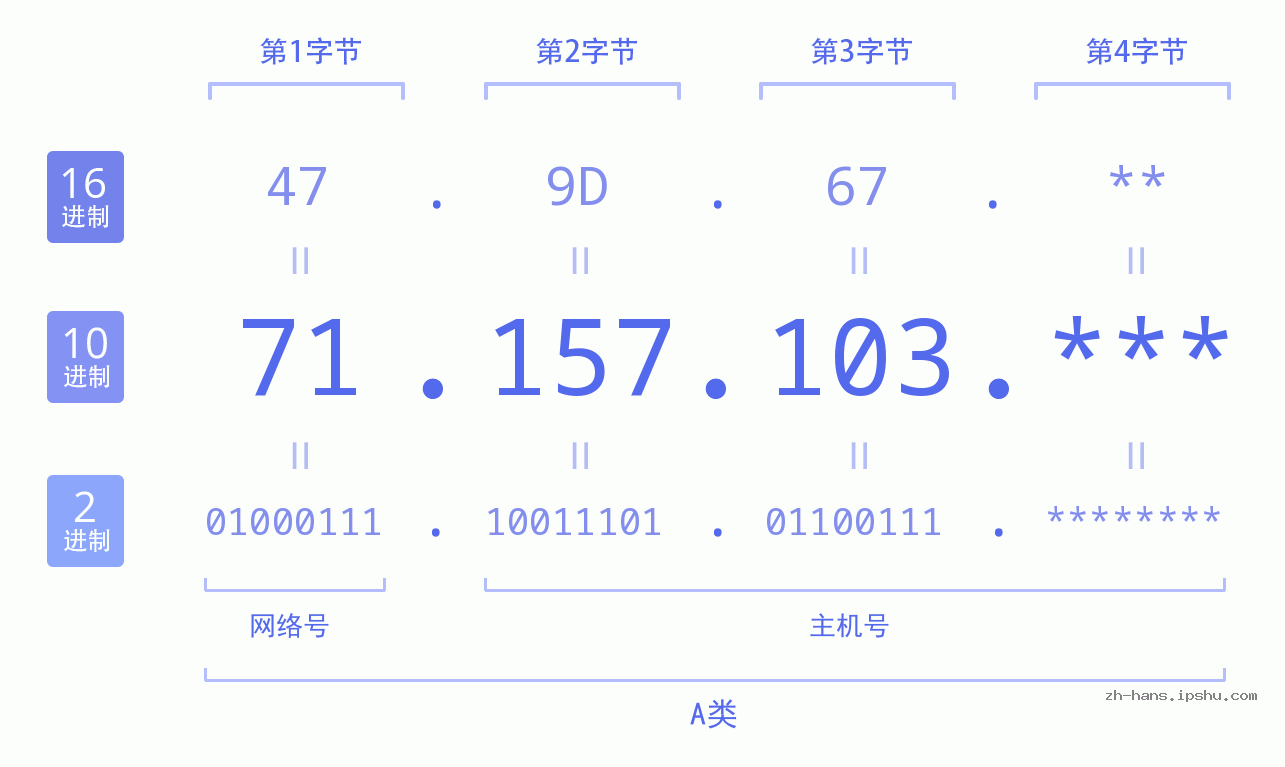 IP地址:71.157.103 数据结构图 二进制 十进制 十六进制 IPv4: 71.157.103 网络类型 网络号 主机号