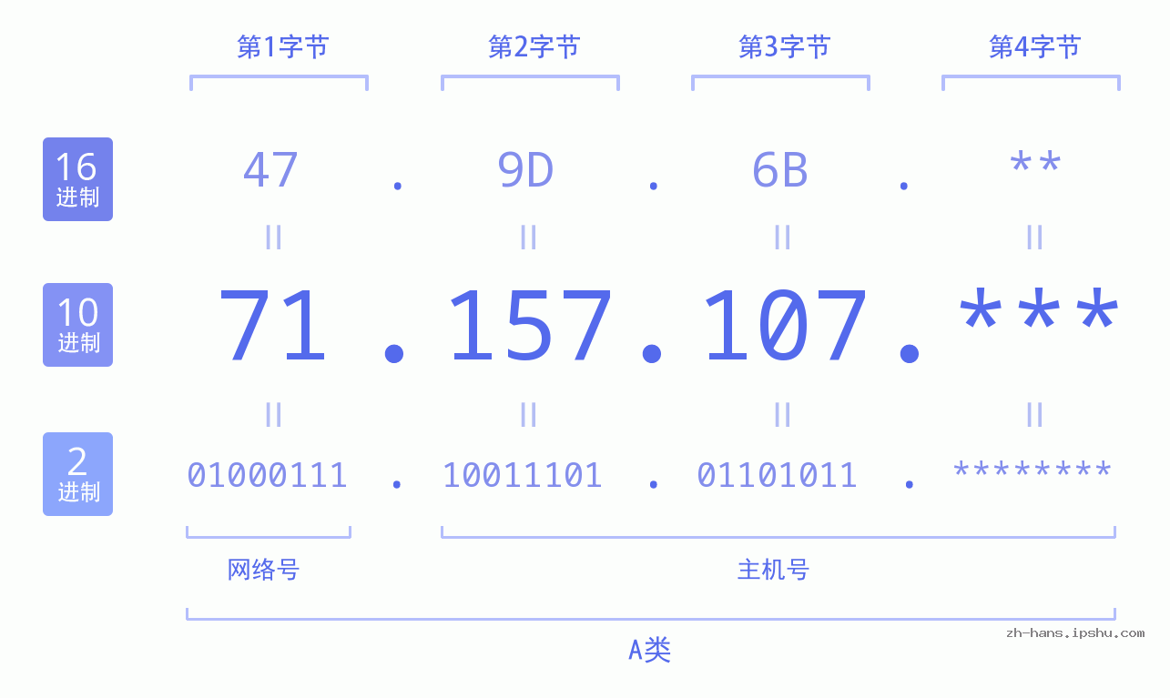 IP地址:71.157.107 数据结构图 二进制 十进制 十六进制 IPv4: 71.157.107 网络类型 网络号 主机号