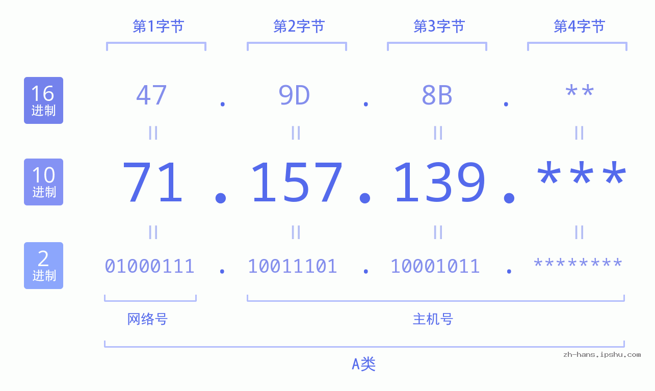 IP地址:71.157.139 数据结构图 二进制 十进制 十六进制 IPv4: 71.157.139 网络类型 网络号 主机号