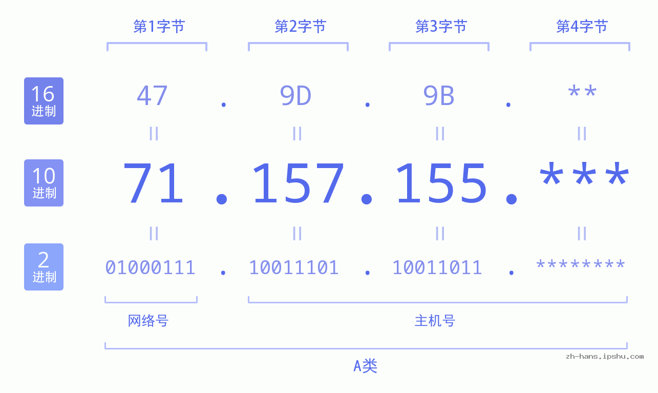 IP地址:71.157.155 数据结构图 二进制 十进制 十六进制 IPv4: 71.157.155 网络类型 网络号 主机号