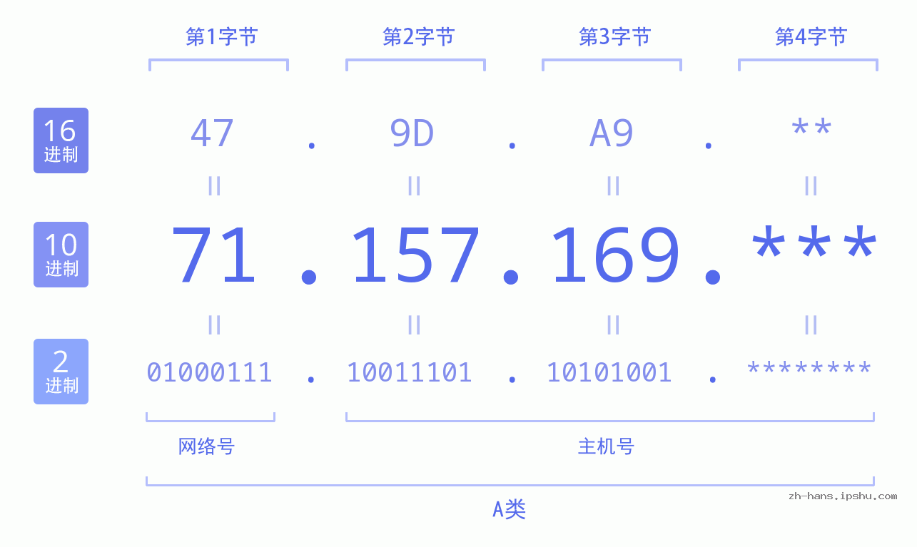 IP地址:71.157.169 数据结构图 二进制 十进制 十六进制 IPv4: 71.157.169 网络类型 网络号 主机号