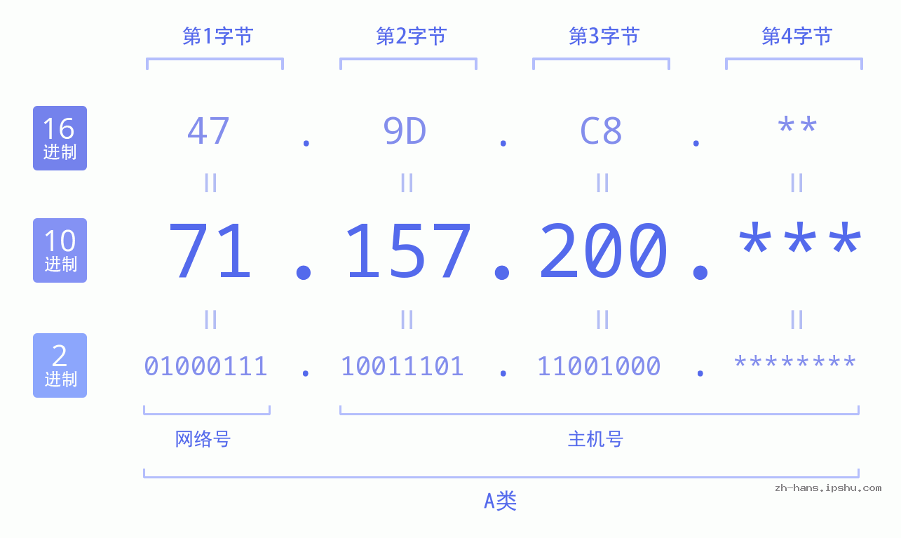 IP地址:71.157.200 数据结构图 二进制 十进制 十六进制 IPv4: 71.157.200 网络类型 网络号 主机号