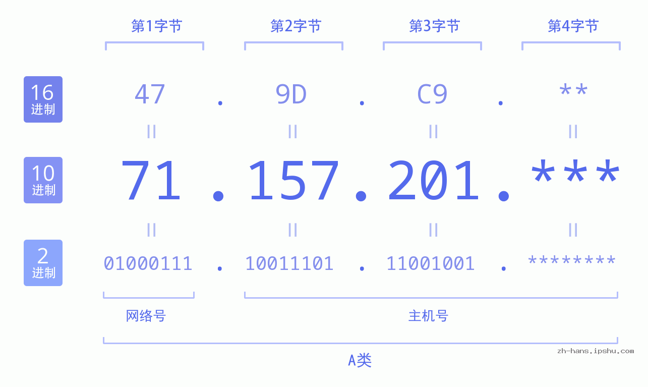 IP地址:71.157.201 数据结构图 二进制 十进制 十六进制 IPv4: 71.157.201 网络类型 网络号 主机号