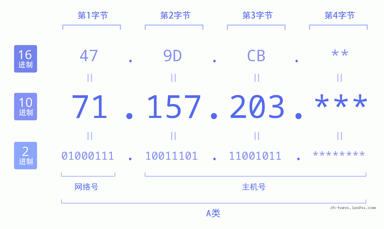 IP地址:71.157.203 数据结构图 二进制 十进制 十六进制 IPv4: 71.157.203 网络类型 网络号 主机号