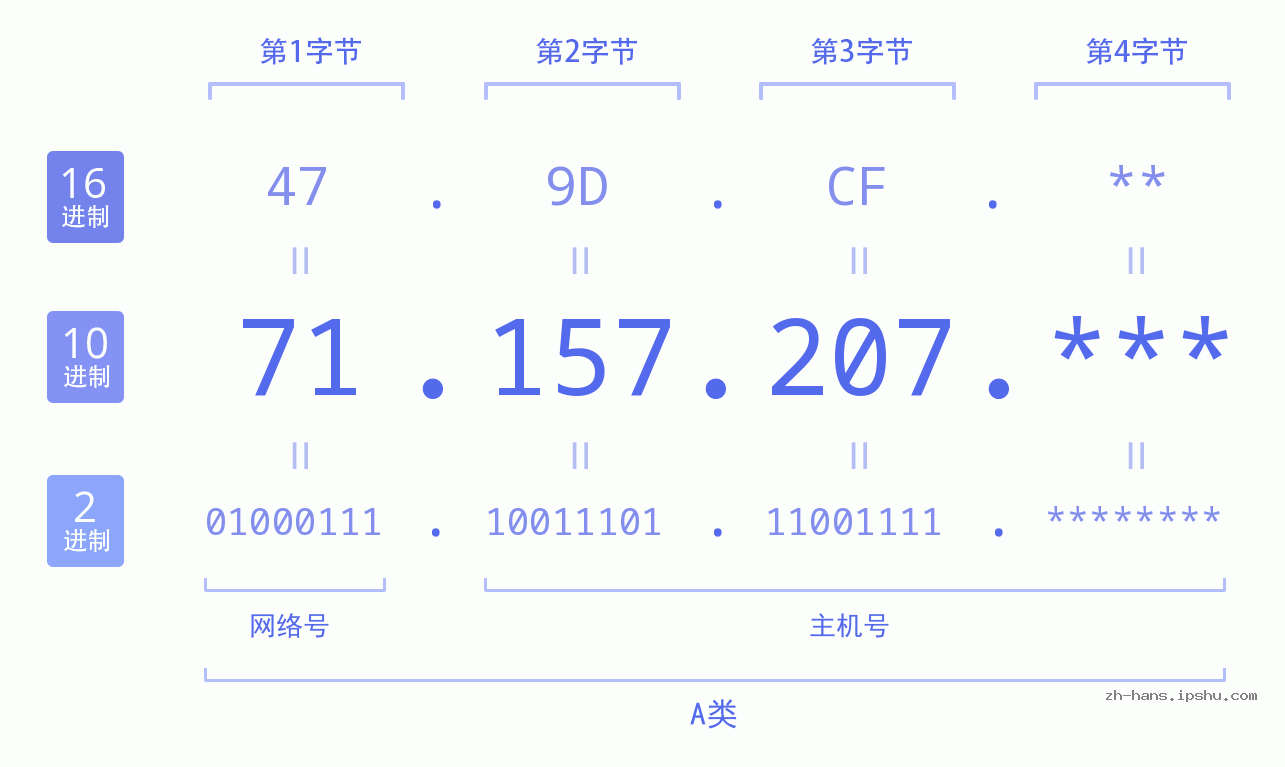 IP地址:71.157.207 数据结构图 二进制 十进制 十六进制 IPv4: 71.157.207 网络类型 网络号 主机号