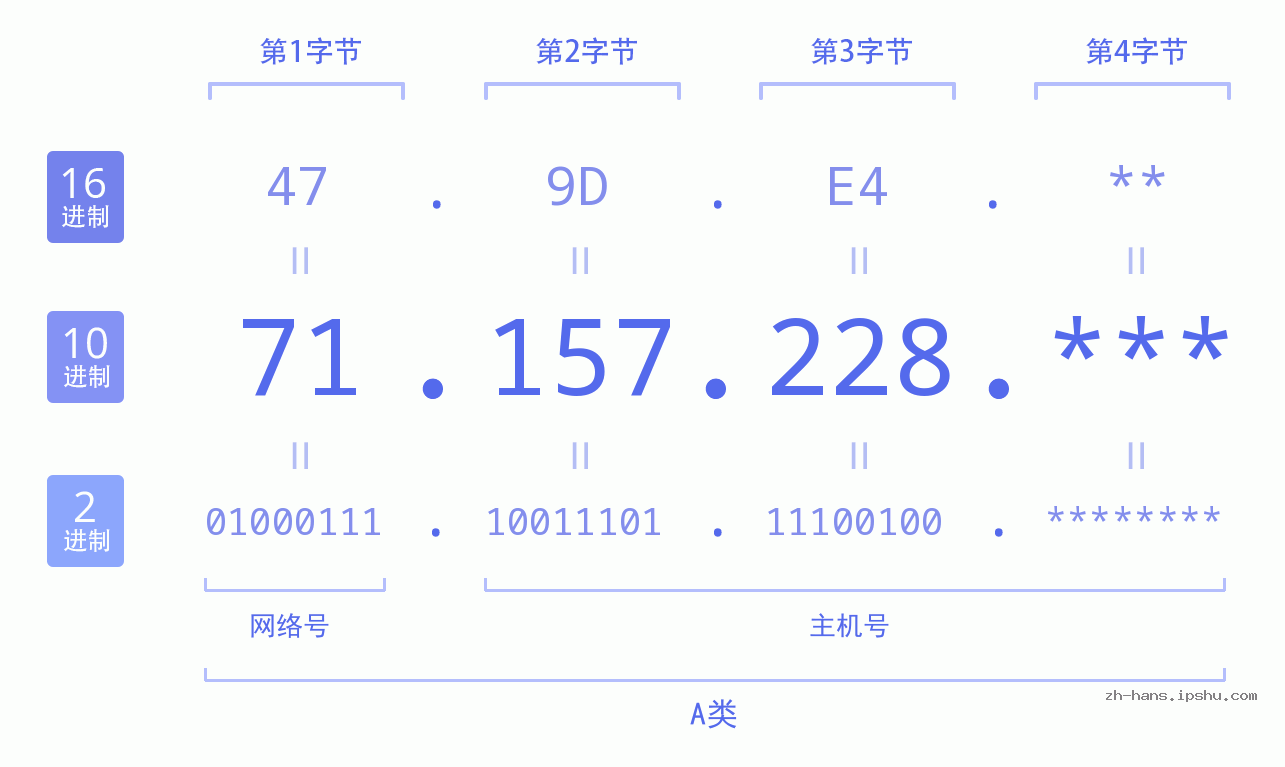 IP地址:71.157.228 数据结构图 二进制 十进制 十六进制 IPv4: 71.157.228 网络类型 网络号 主机号