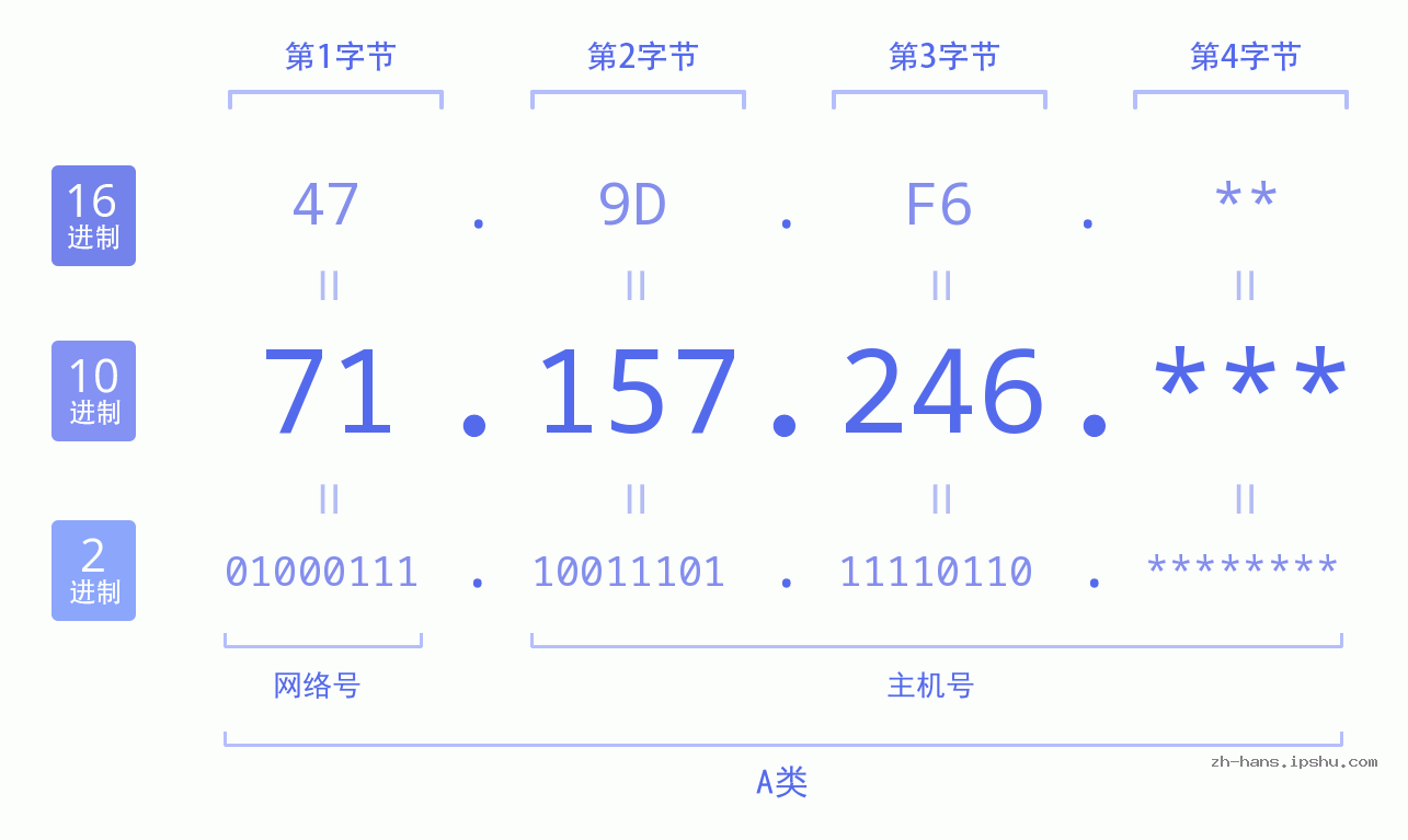 IP地址:71.157.246 数据结构图 二进制 十进制 十六进制 IPv4: 71.157.246 网络类型 网络号 主机号