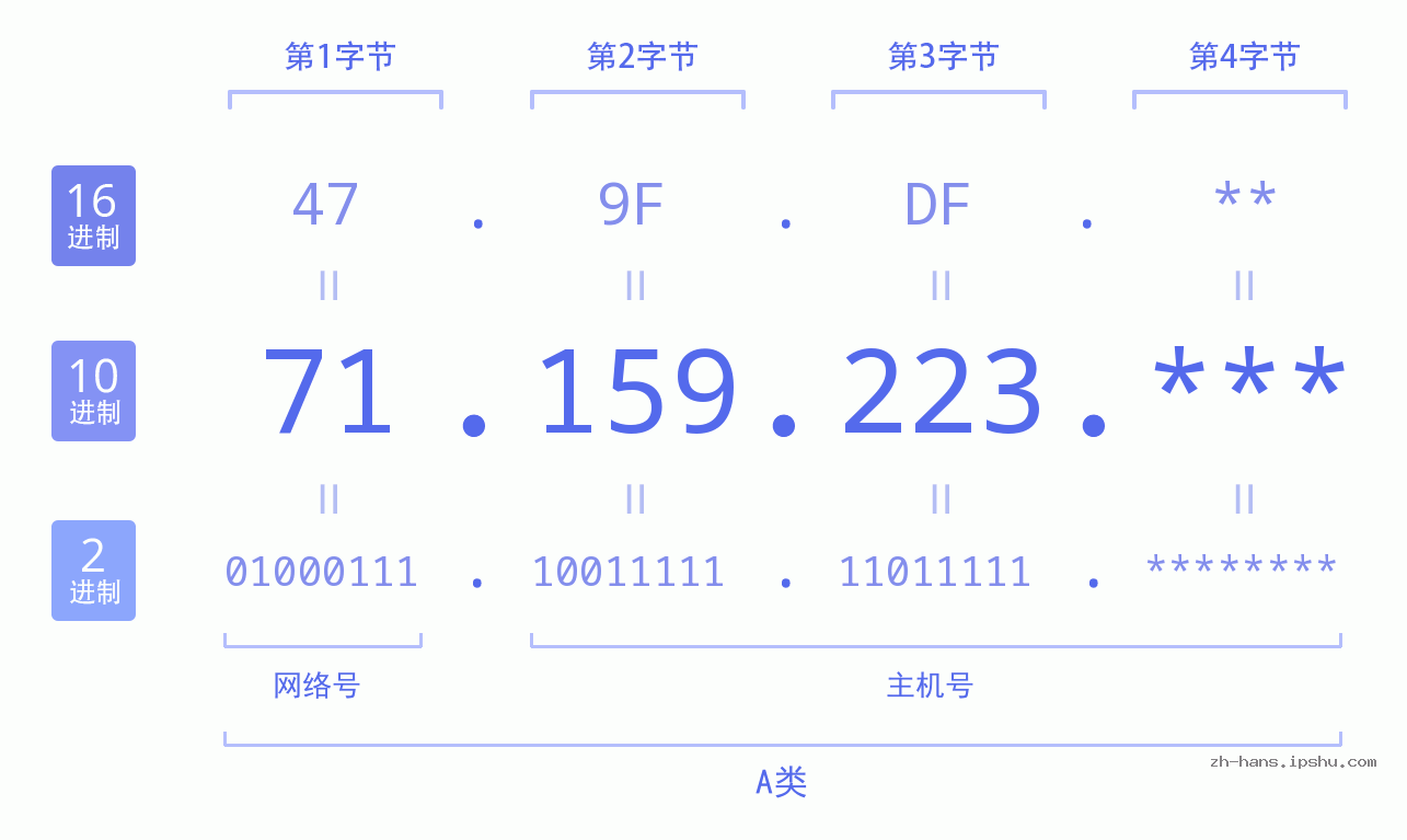 IP地址:71.159.223 数据结构图 二进制 十进制 十六进制 IPv4: 71.159.223 网络类型 网络号 主机号