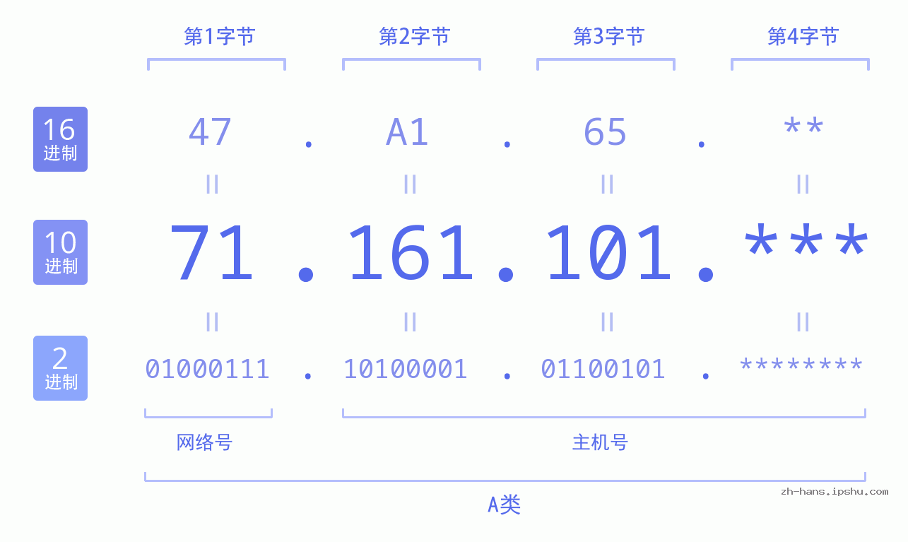 IPv4: 71.161.101 网络类型 网络号 主机号