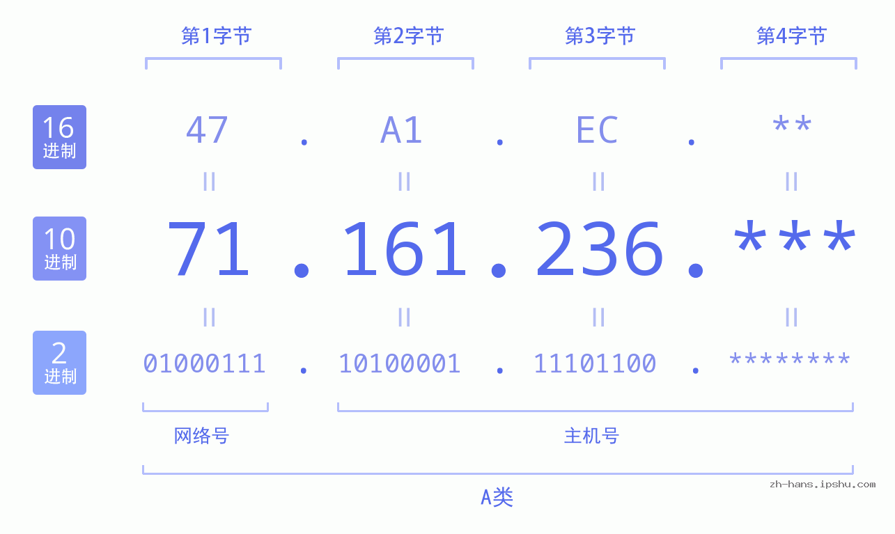 IP地址:71.161.236 数据结构图 二进制 十进制 十六进制 IPv4: 71.161.236 网络类型 网络号 主机号