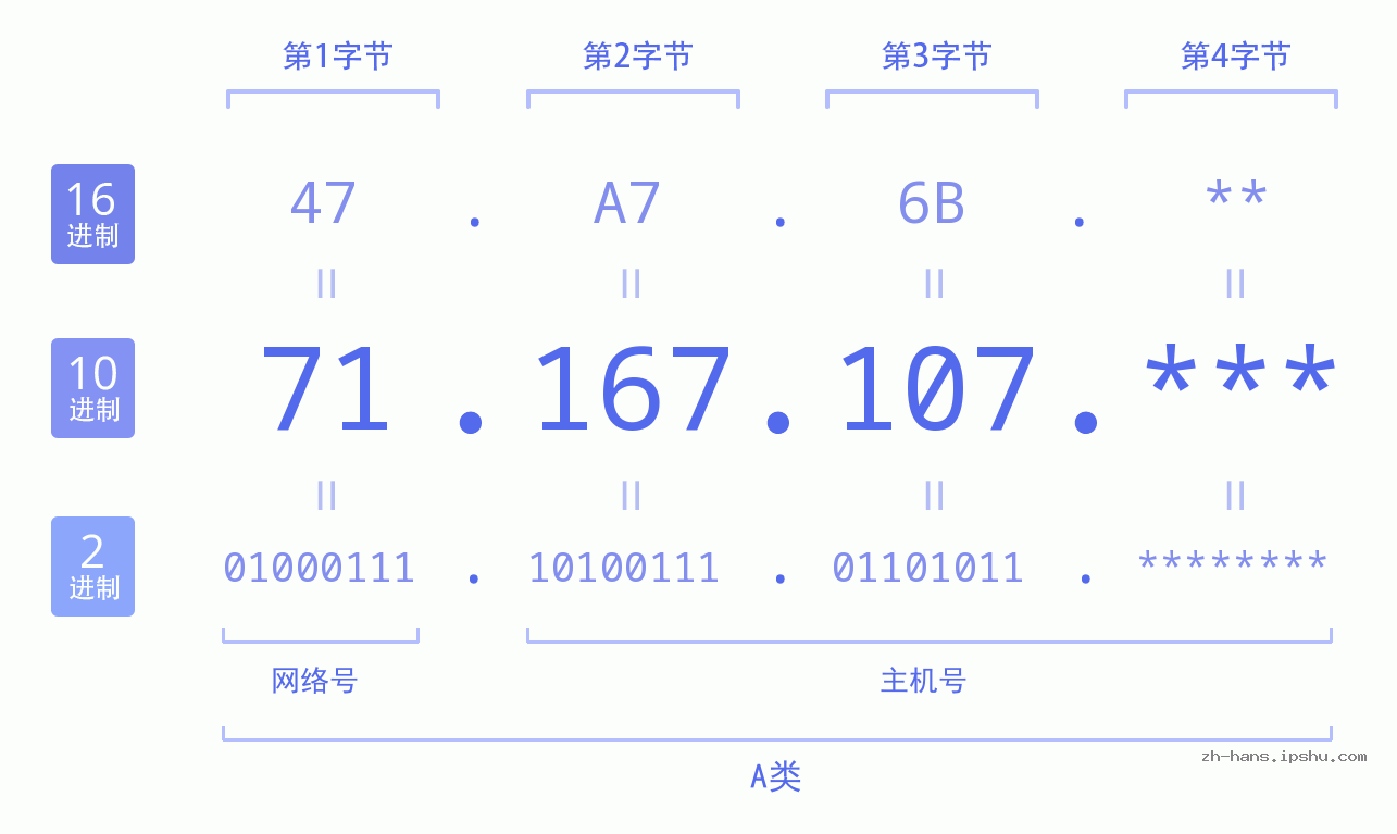 IP地址:71.167.107 数据结构图 二进制 十进制 十六进制 IPv4: 71.167.107 网络类型 网络号 主机号