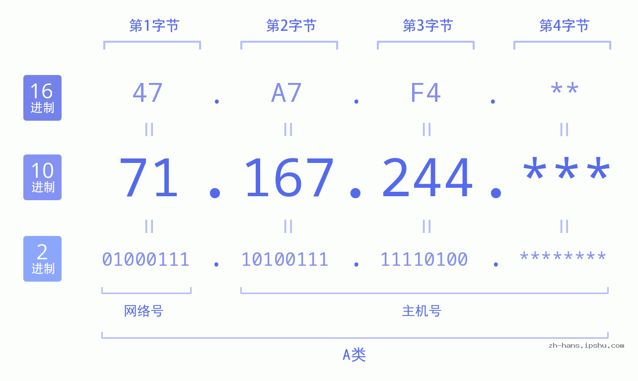 IPv4: 71.167.244 网络类型 网络号 主机号