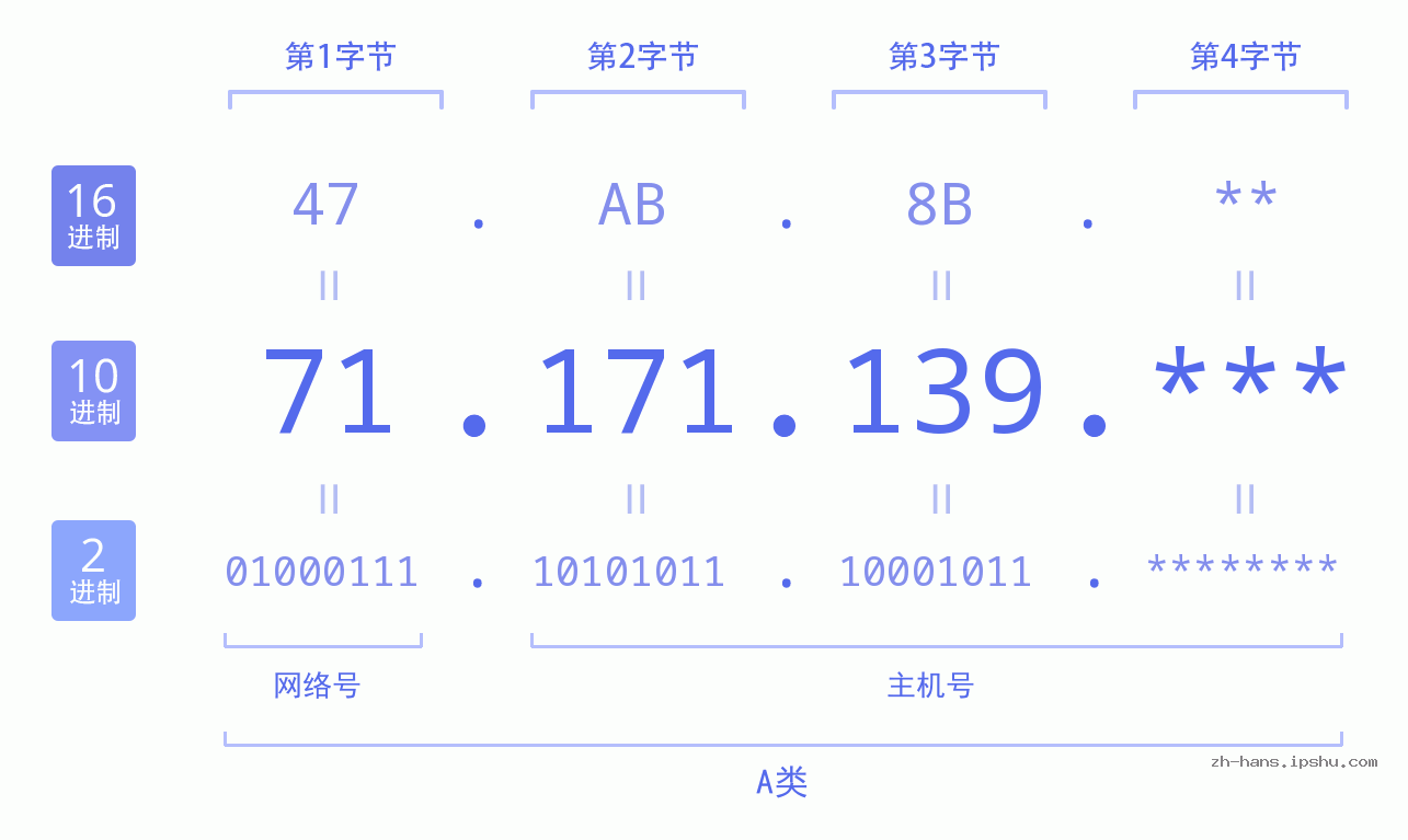 IPv4: 71.171.139 网络类型 网络号 主机号
