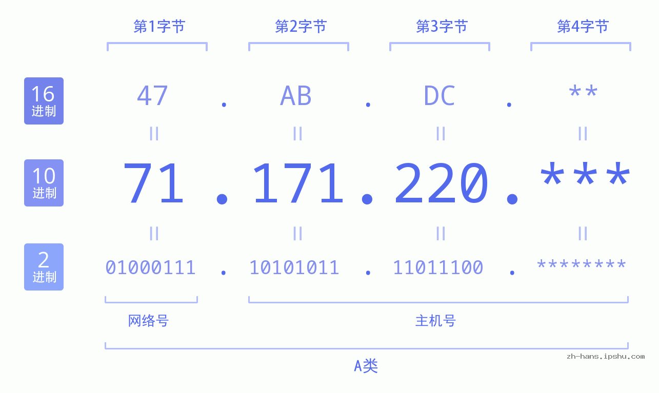 IP地址:71.171.220 数据结构图 二进制 十进制 十六进制 IPv4: 71.171.220 网络类型 网络号 主机号