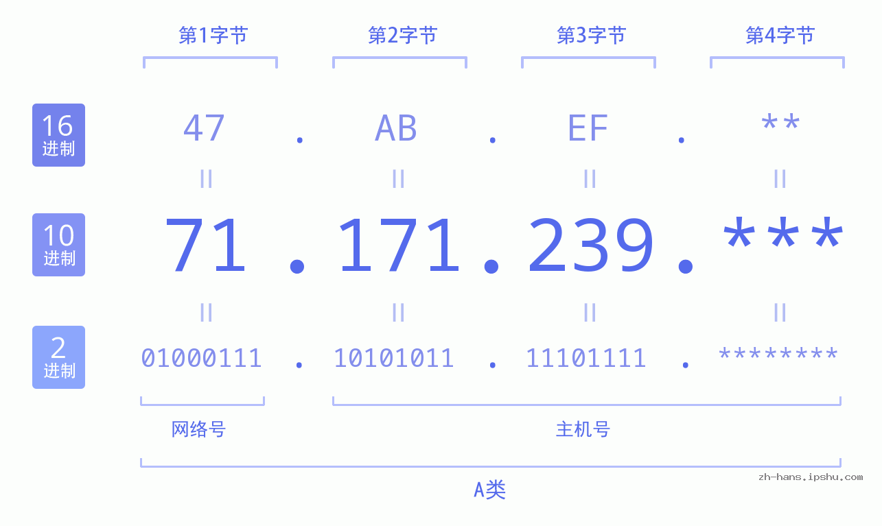 IP地址:71.171.239 数据结构图 二进制 十进制 十六进制 IPv4: 71.171.239 网络类型 网络号 主机号