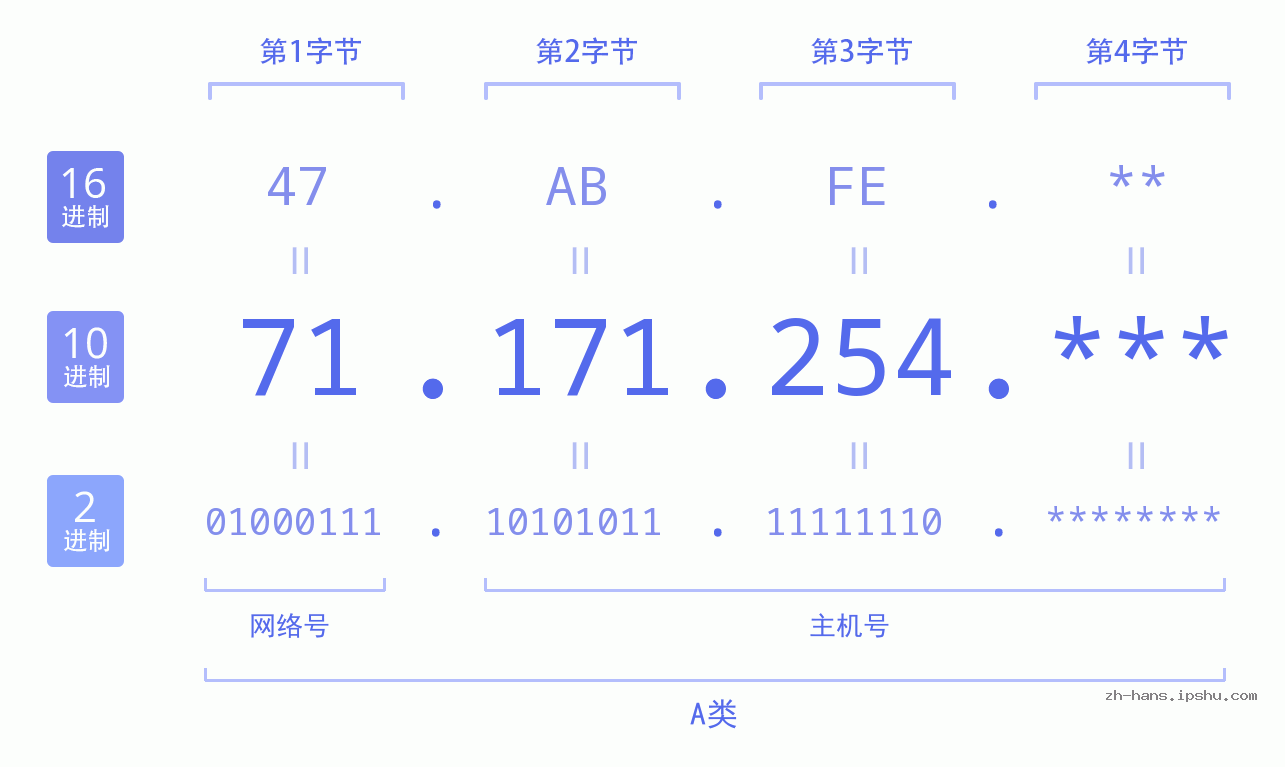 IP地址:71.171.254 数据结构图 二进制 十进制 十六进制 IPv4: 71.171.254 网络类型 网络号 主机号