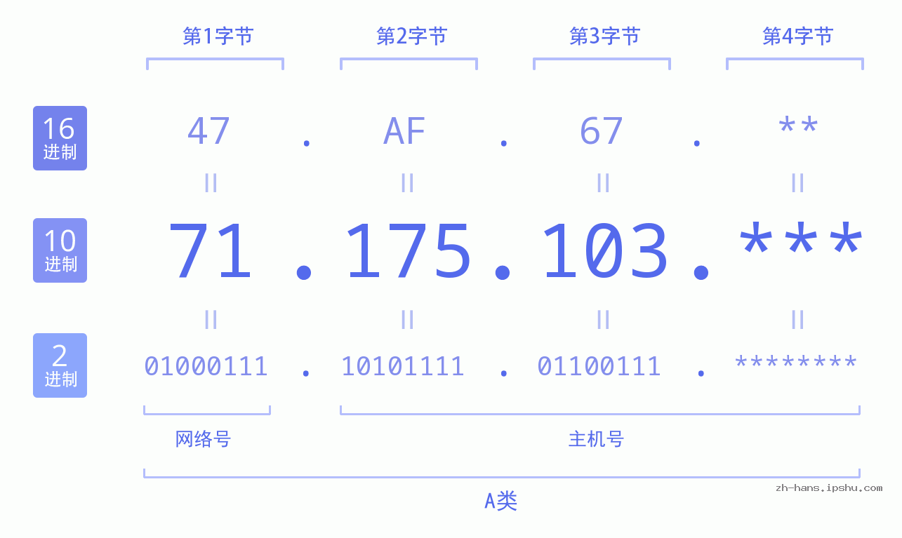 IP地址:71.175.103 数据结构图 二进制 十进制 十六进制 IPv4: 71.175.103 网络类型 网络号 主机号