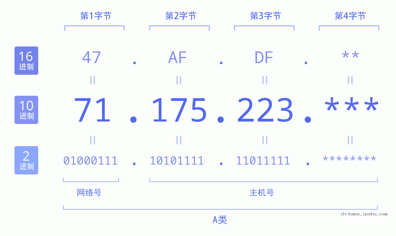 IPv4: 71.175.223 网络类型 网络号 主机号