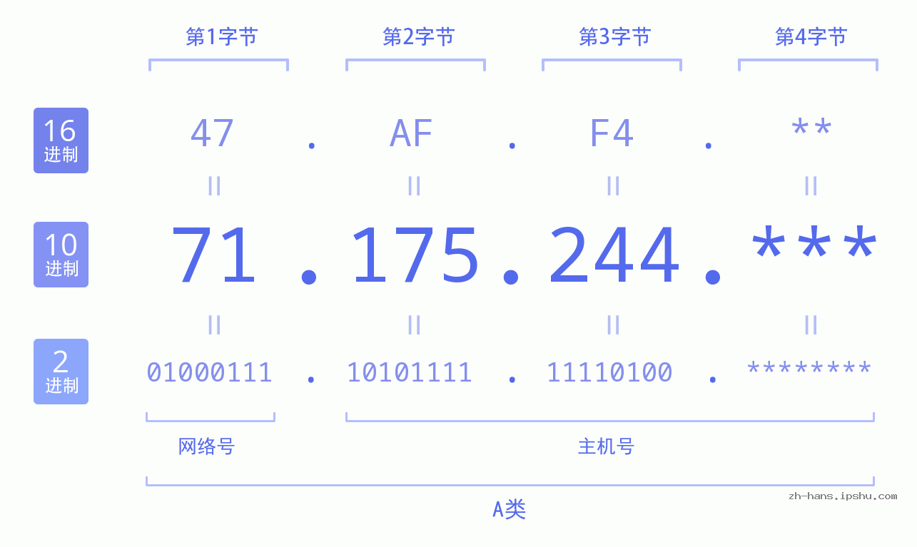 IP地址:71.175.244 数据结构图 二进制 十进制 十六进制 IPv4: 71.175.244 网络类型 网络号 主机号