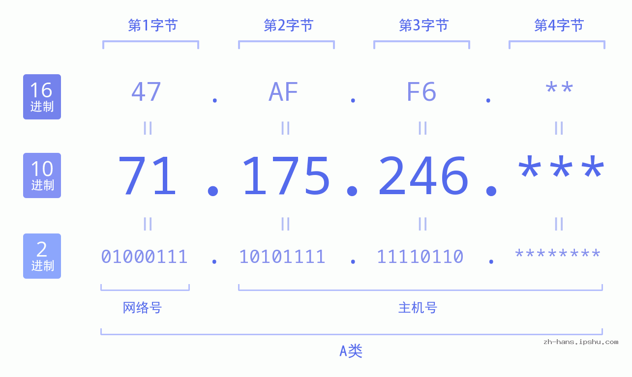 IP地址:71.175.246 数据结构图 二进制 十进制 十六进制 IPv4: 71.175.246 网络类型 网络号 主机号