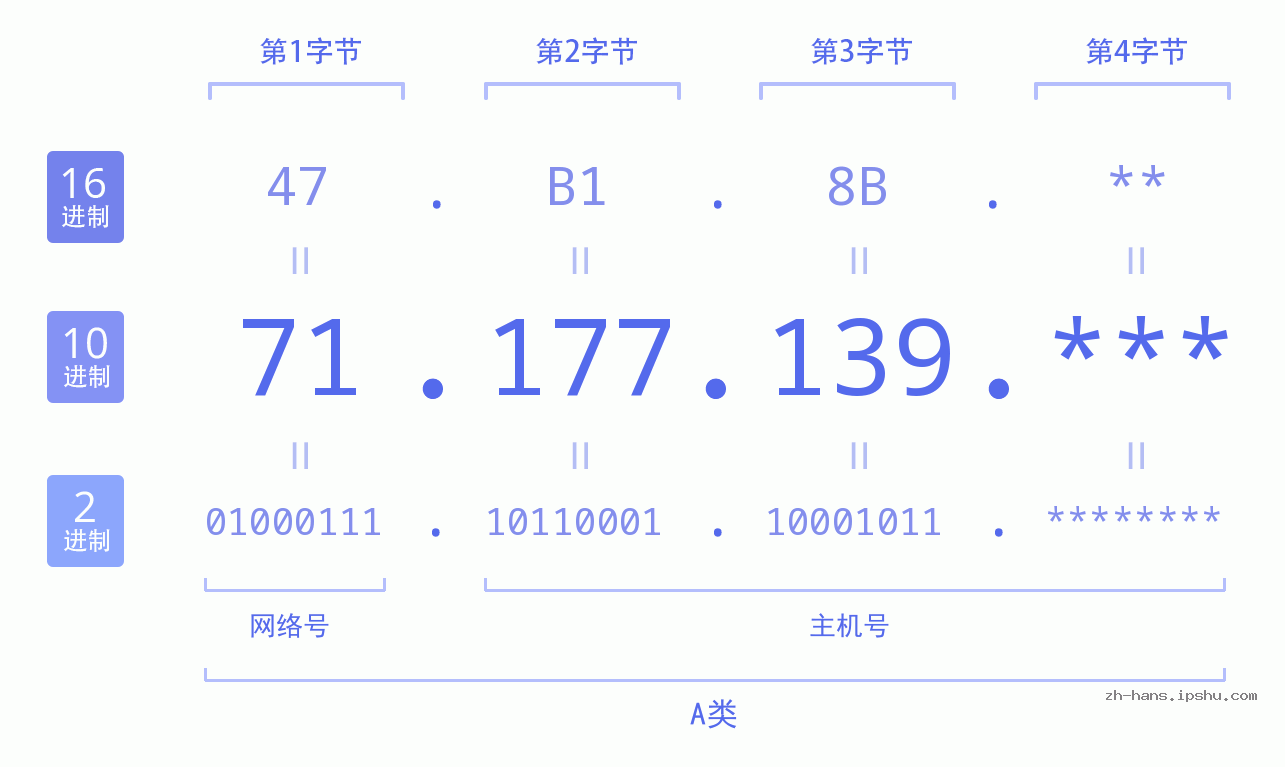 IP地址:71.177.139 数据结构图 二进制 十进制 十六进制 IPv4: 71.177.139 网络类型 网络号 主机号