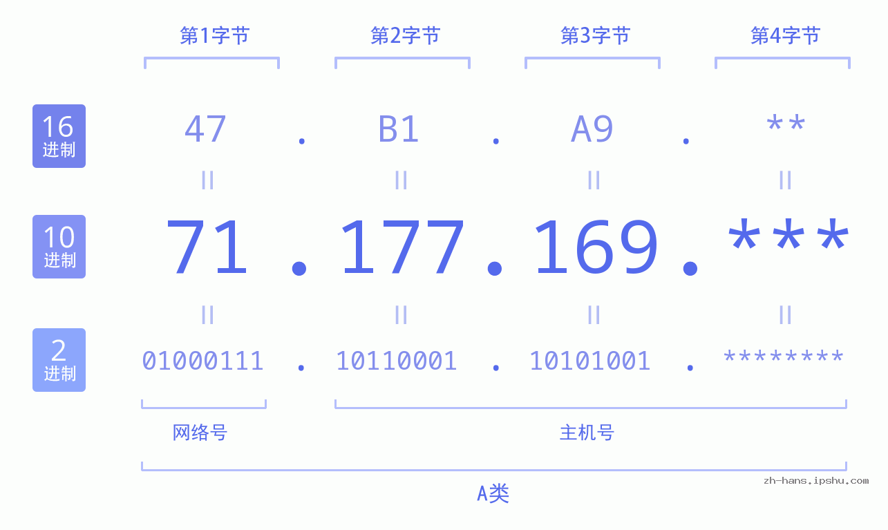IP地址:71.177.169 数据结构图 二进制 十进制 十六进制 IPv4: 71.177.169 网络类型 网络号 主机号