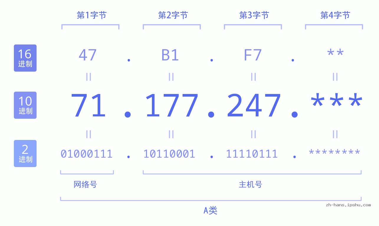 IP地址:71.177.247 数据结构图 二进制 十进制 十六进制 IPv4: 71.177.247 网络类型 网络号 主机号