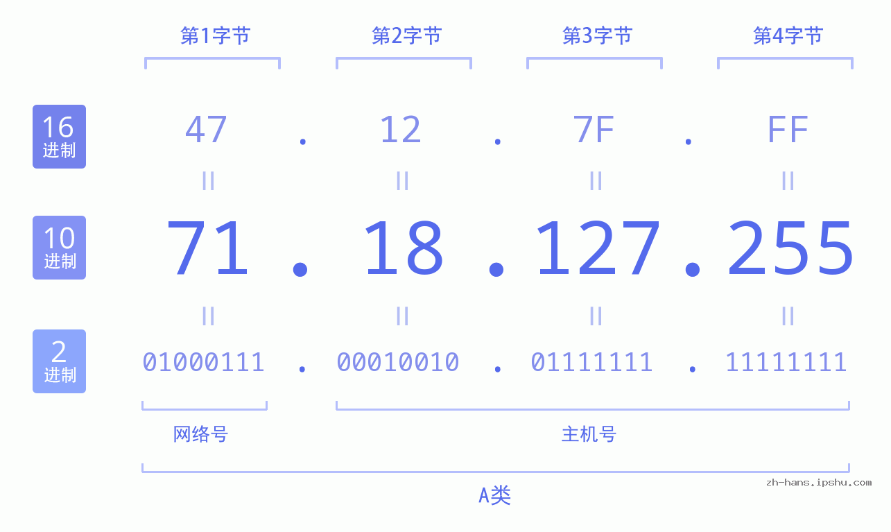 IP地址:71.18.127.255 数据结构图 二进制 十进制 十六进制 IPv4: 71.18.127.255 网络类型 网络号 主机号