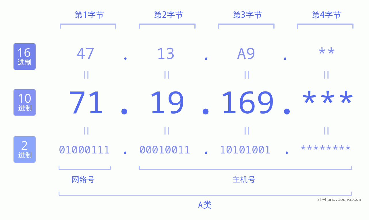 IP地址:71.19.169 数据结构图 二进制 十进制 十六进制 IPv4: 71.19.169 网络类型 网络号 主机号