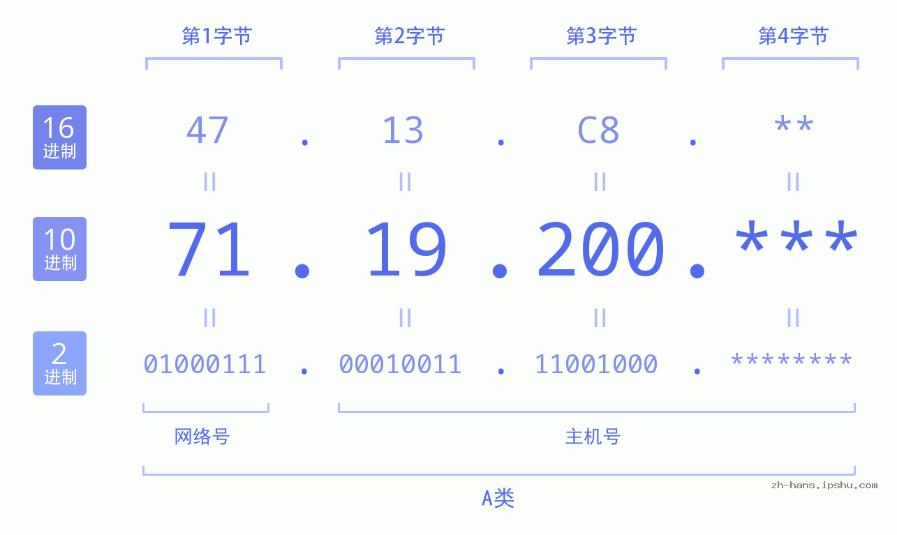 IP地址:71.19.200 数据结构图 二进制 十进制 十六进制 IPv4: 71.19.200 网络类型 网络号 主机号