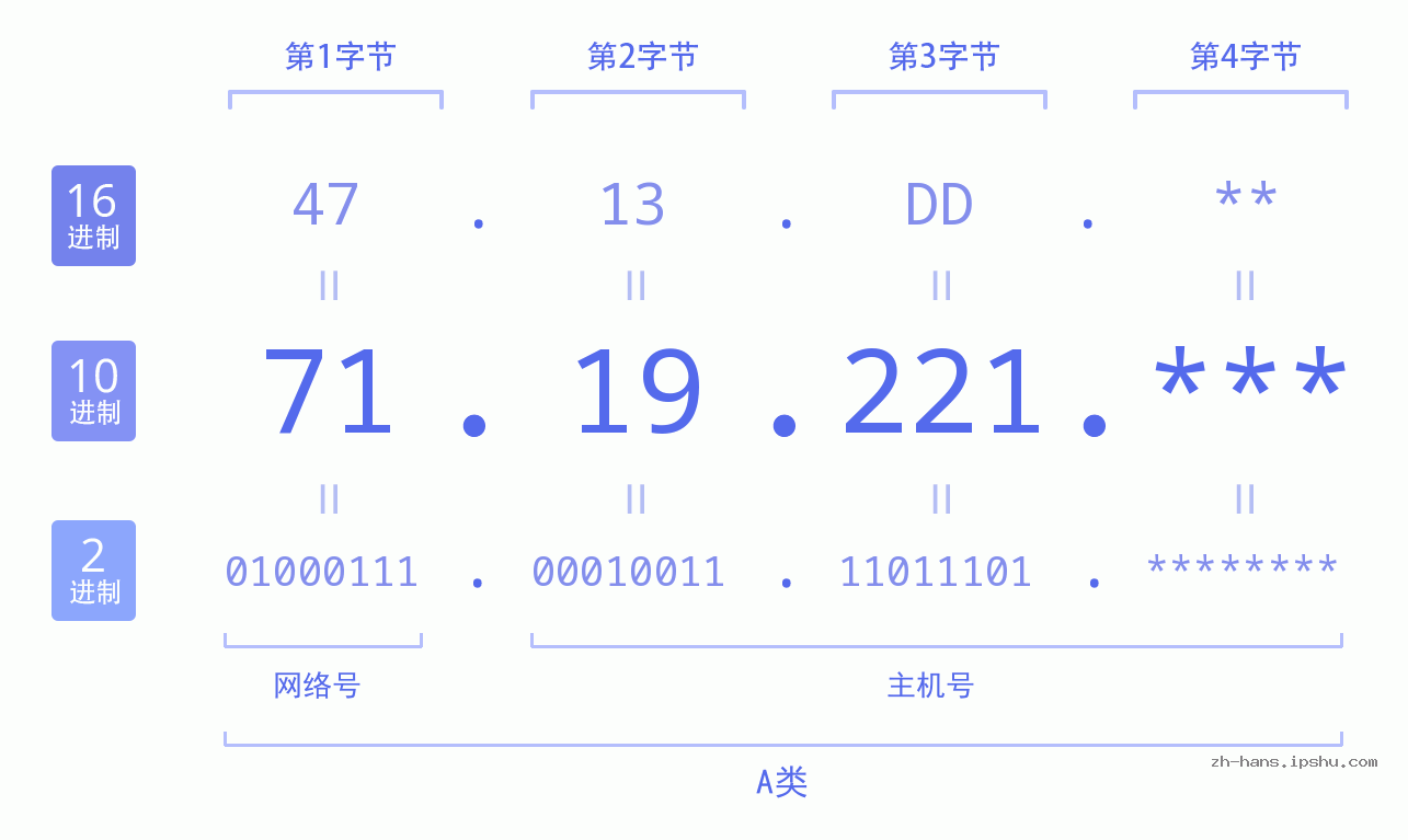 IPv4: 71.19.221 网络类型 网络号 主机号