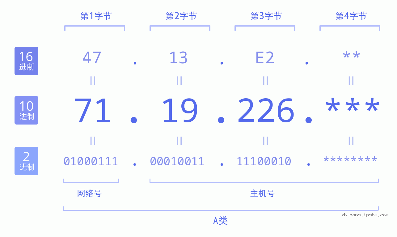 IP地址:71.19.226 数据结构图 二进制 十进制 十六进制 IPv4: 71.19.226 网络类型 网络号 主机号