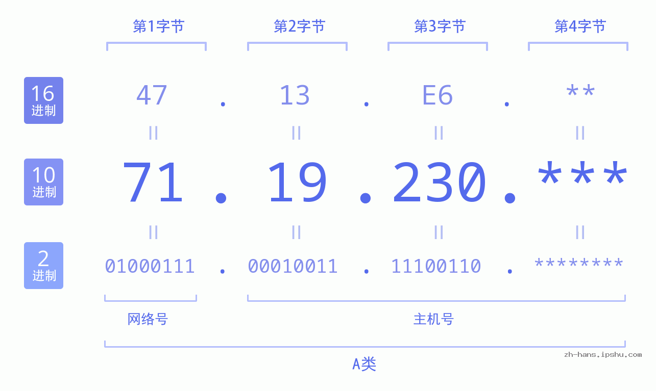 IP地址:71.19.230 数据结构图 二进制 十进制 十六进制 IPv4: 71.19.230 网络类型 网络号 主机号