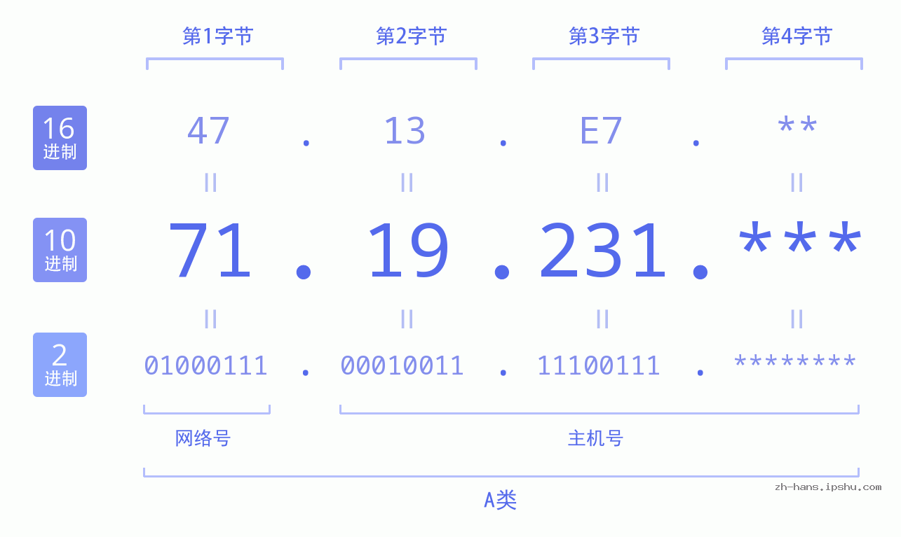 IP地址:71.19.231 数据结构图 二进制 十进制 十六进制 IPv4: 71.19.231 网络类型 网络号 主机号
