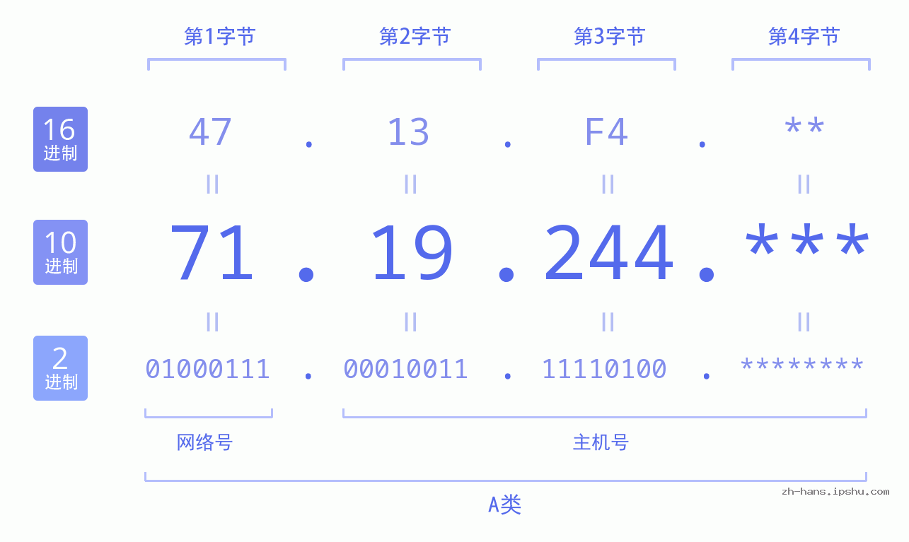 IP地址:71.19.244 数据结构图 二进制 十进制 十六进制 IPv4: 71.19.244 网络类型 网络号 主机号