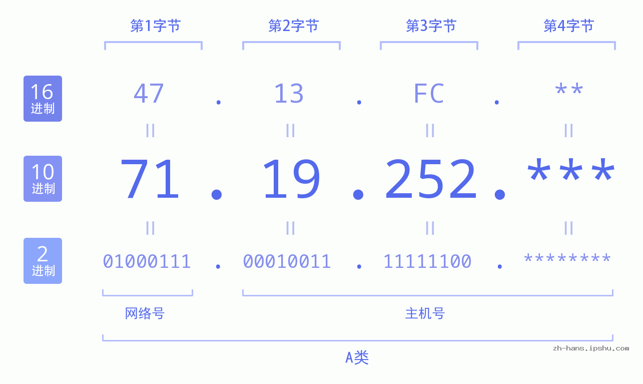 IP地址:71.19.252 数据结构图 二进制 十进制 十六进制 IPv4: 71.19.252 网络类型 网络号 主机号