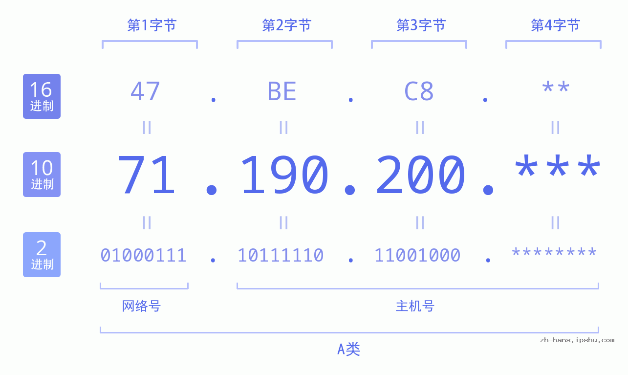 IP地址:71.190.200 数据结构图 二进制 十进制 十六进制 IPv4: 71.190.200 网络类型 网络号 主机号