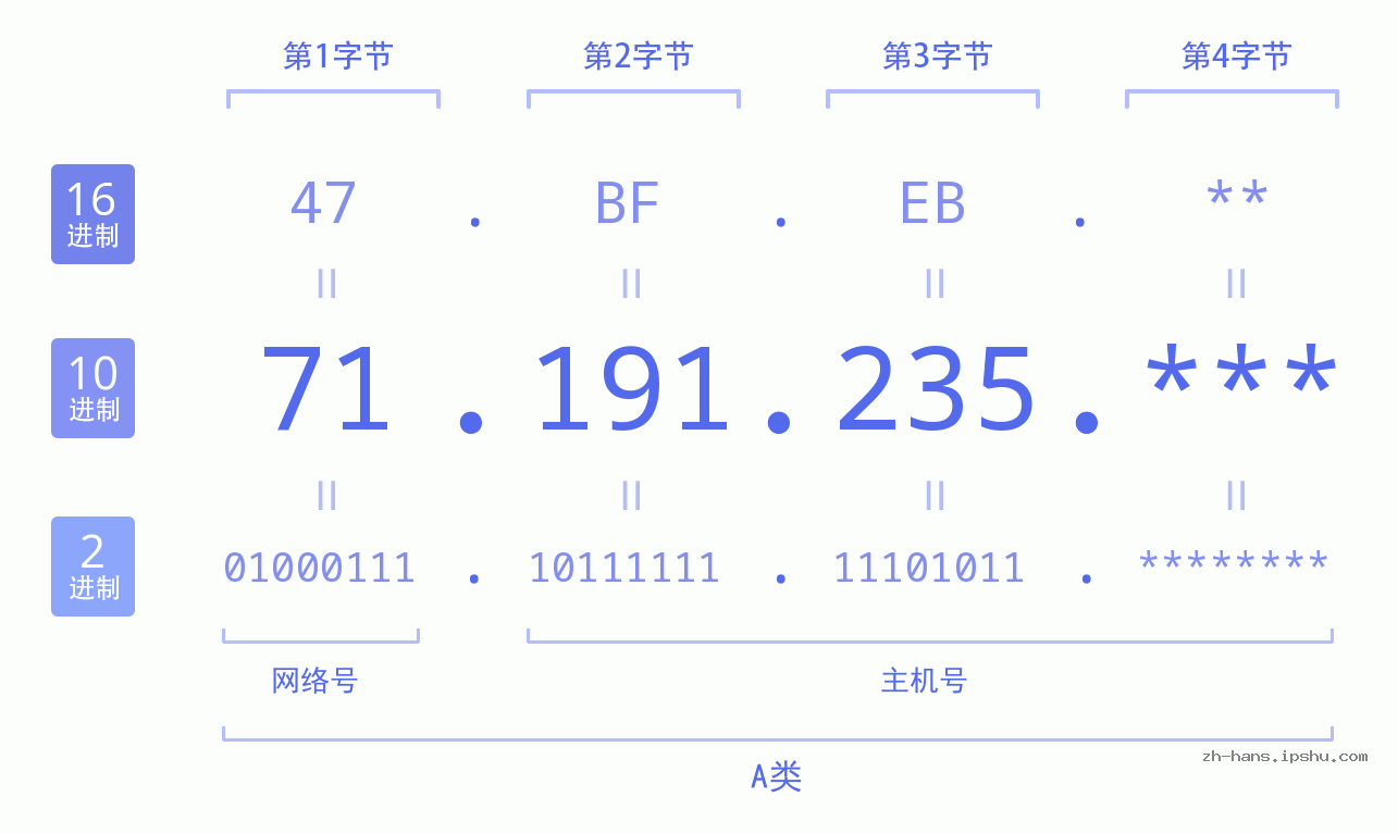 IP地址:71.191.235 数据结构图 二进制 十进制 十六进制 IPv4: 71.191.235 网络类型 网络号 主机号