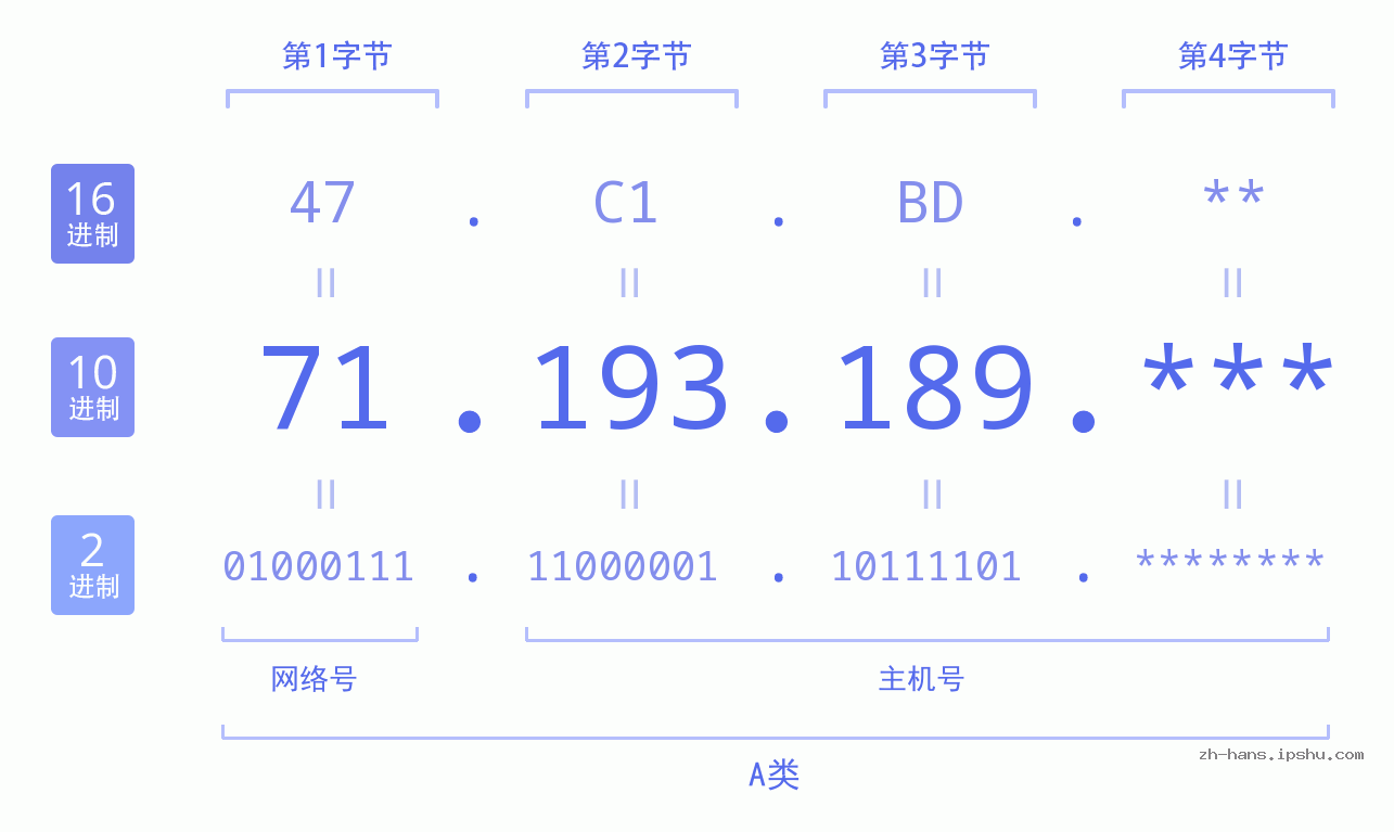 IP地址:71.193.189 数据结构图 二进制 十进制 十六进制 IPv4: 71.193.189 网络类型 网络号 主机号