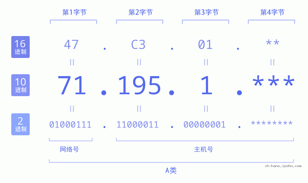 IP地址:71.195.1 数据结构图 二进制 十进制 十六进制 IPv4: 71.195.1 网络类型 网络号 主机号